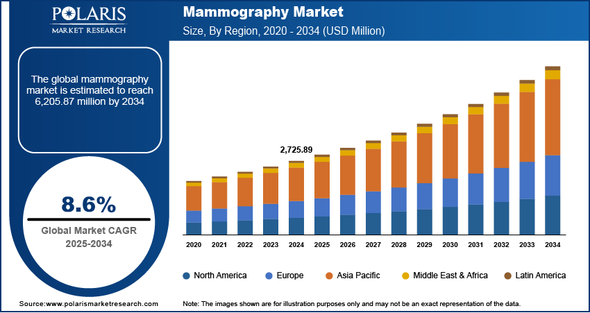 Mammography Market Size